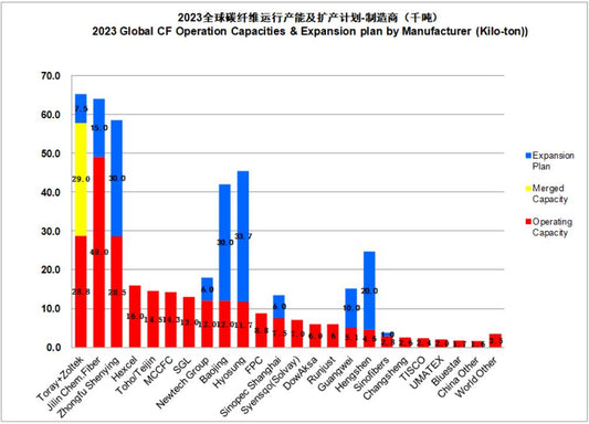 2023 carbon fiber chinese local market report--capacity and demand