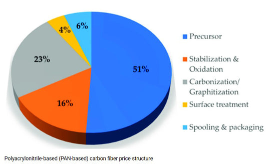 Chinese carbon fiber Industry chain analysis: