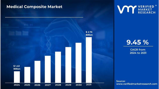 Medical Composite Market Size, Share, Growth Analysis, and Report 2024-2031