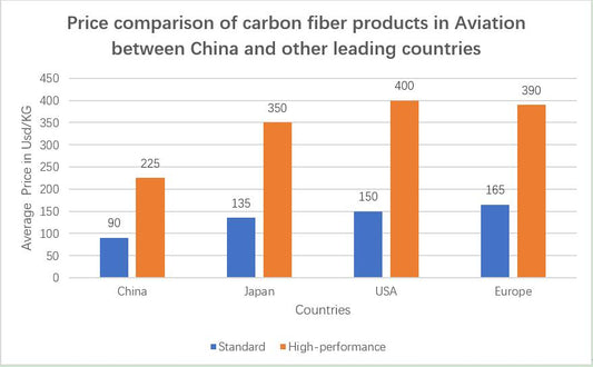 Why is carbon fiber products price in drone(UAVs) is so cost-effective in China compared other