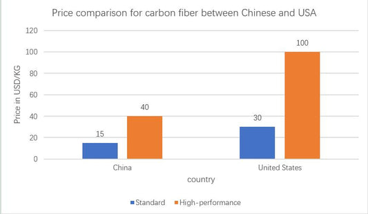 Why is the price of carbon fiber in China so cheap, amost one-third of that in the United States?
