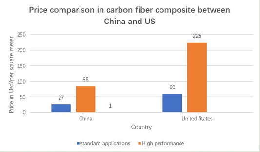 Price Carbon fiber composite of china is amost one-third of USA's