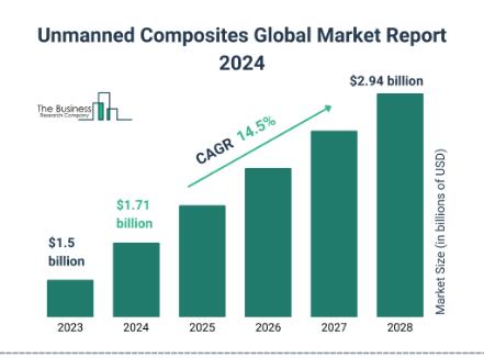 Unmanned composites Global market and growth rate